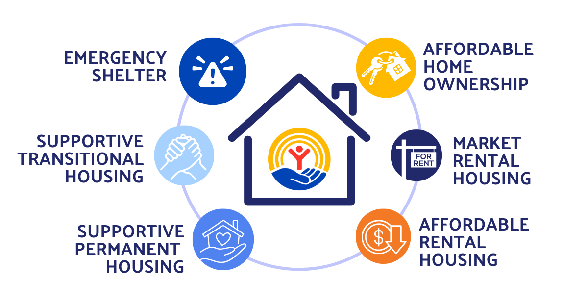 housing continuum graphic showing symbols for emergency shelter to home ownership 
